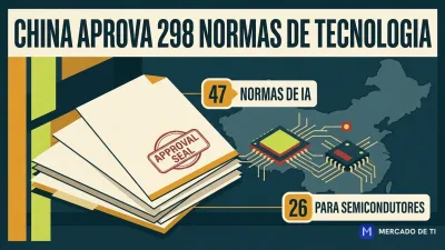 China aprova 298 normas para IA, semicondutores, cibersegurança e segurança industrial
