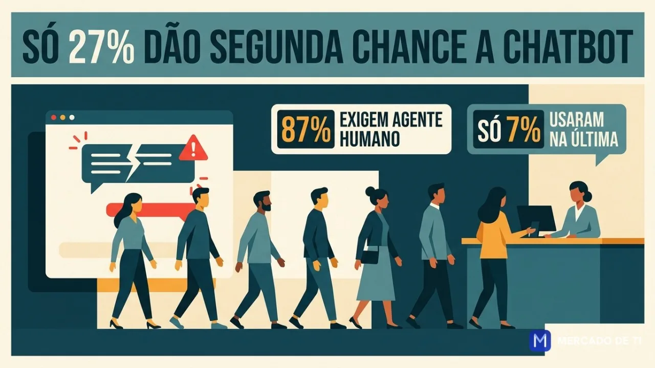 Gartner: só 27% dos clientes voltam a usar chatbot após experiência negativa