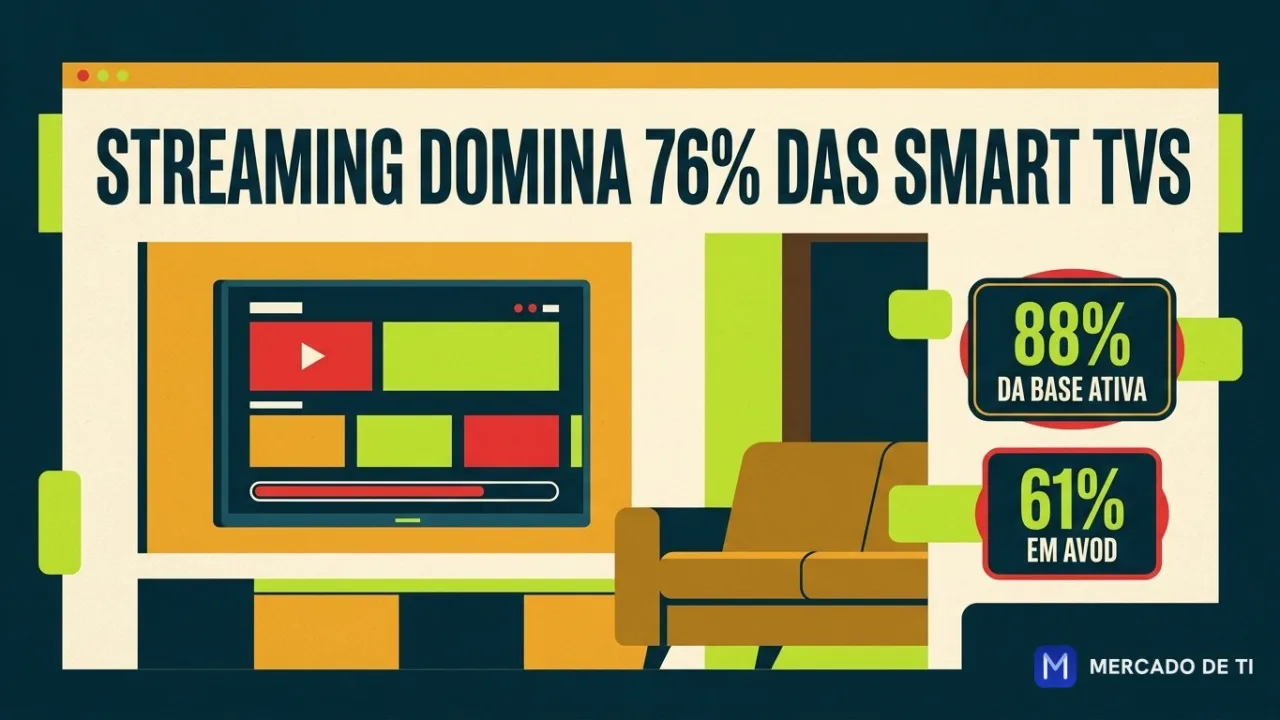 Streaming representa 76% do consumo nas Smart TVs Samsung em agosto